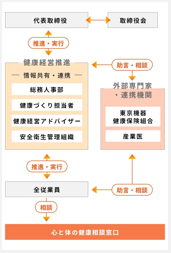 組織体制