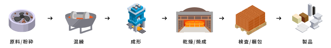 定形耐火物の製造フロー 図