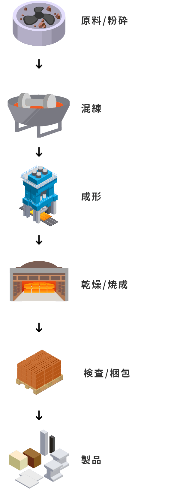 定形耐火物の製造フロー 図