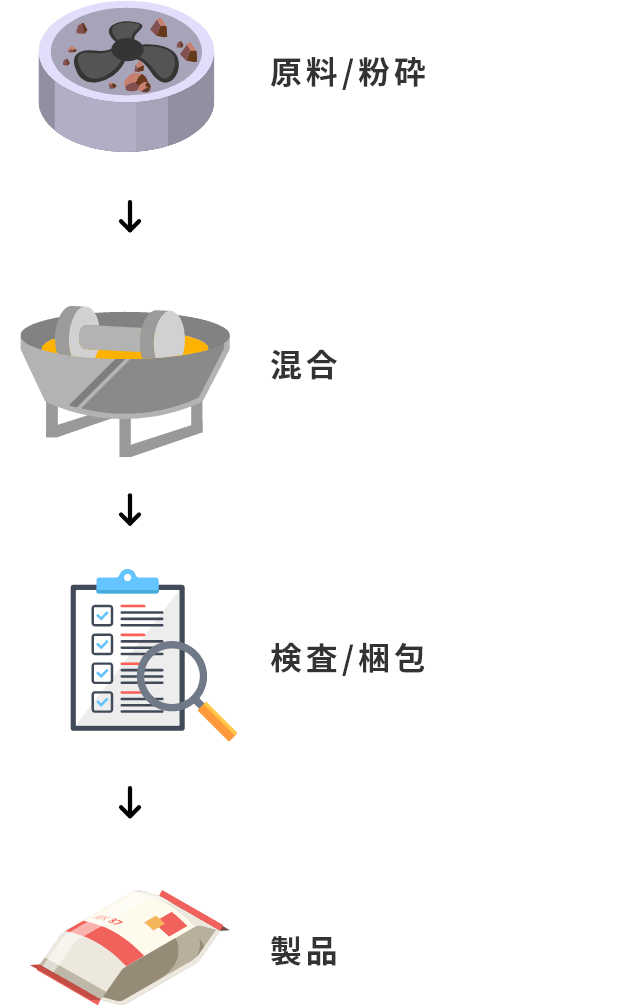 不定形耐火物の製造フロー 図