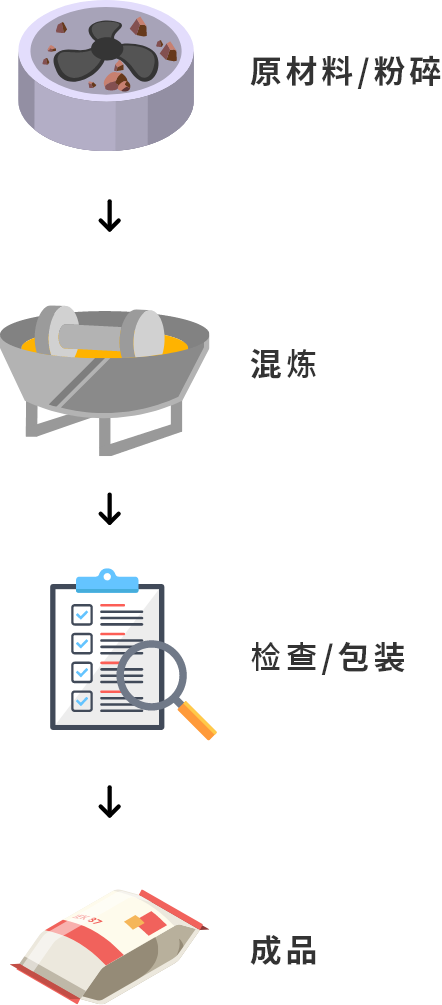 不定形耐火物の製造フロー 図