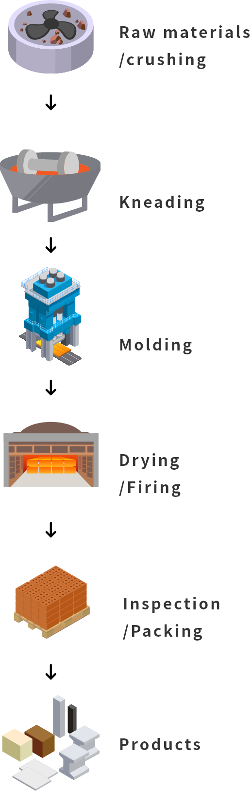 定形耐火物の製造フロー 図