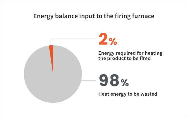 焼成炉に投入されるエネルギー収支のグラフ