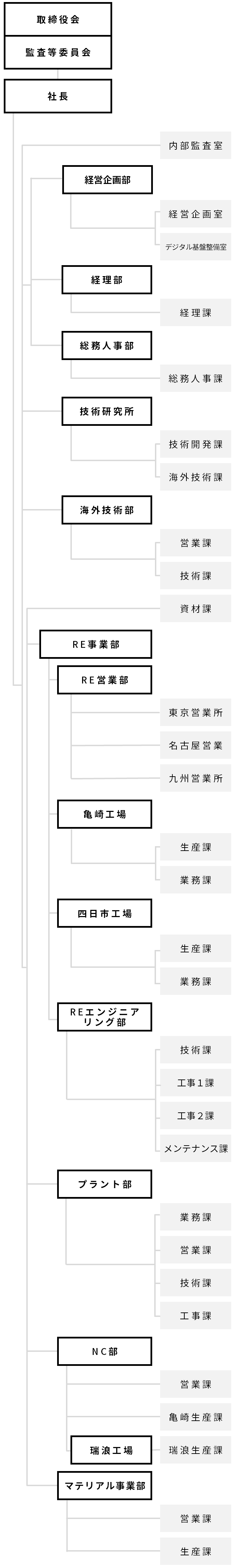 組織図