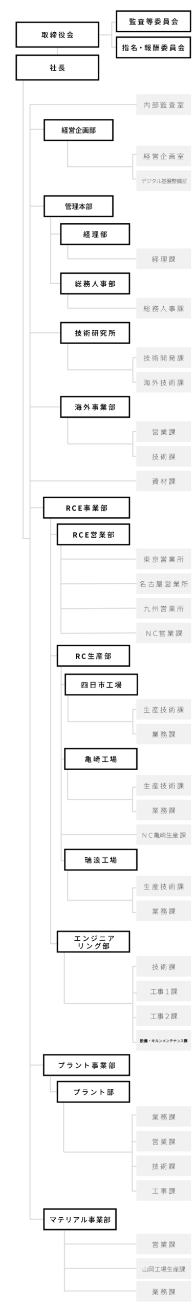 組織図