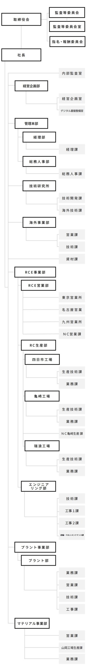 組織図